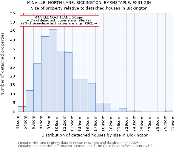 MINVILLE, NORTH LANE, BICKINGTON, BARNSTAPLE, EX31 2JN: Size of property relative to detached houses houses in Bickington