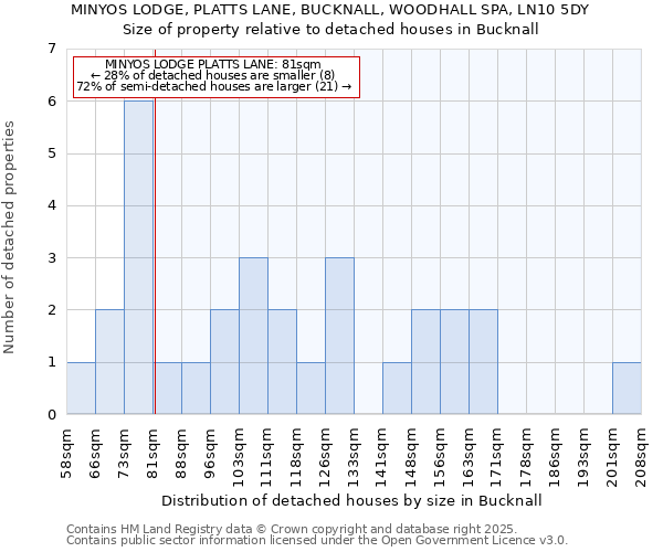 MINYOS LODGE, PLATTS LANE, BUCKNALL, WOODHALL SPA, LN10 5DY: Size of property relative to detached houses houses in Bucknall
