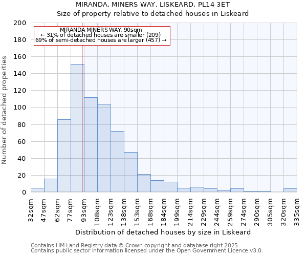 MIRANDA, MINERS WAY, LISKEARD, PL14 3ET: Size of property relative to detached houses houses in Liskeard