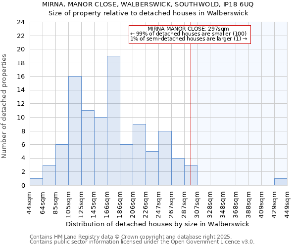 MIRNA, MANOR CLOSE, WALBERSWICK, SOUTHWOLD, IP18 6UQ: Size of property relative to detached houses houses in Walberswick