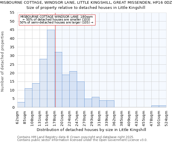 MISBOURNE COTTAGE, WINDSOR LANE, LITTLE KINGSHILL, GREAT MISSENDEN, HP16 0DZ: Size of property relative to detached houses houses in Little Kingshill