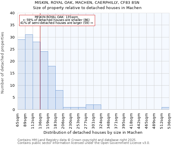 MISKIN, ROYAL OAK, MACHEN, CAERPHILLY, CF83 8SN: Size of property relative to detached houses houses in Machen
