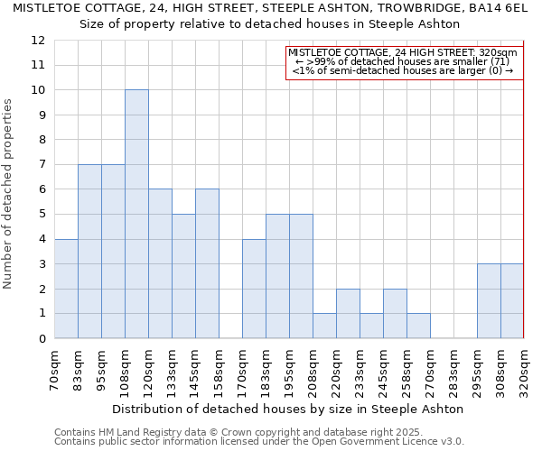 MISTLETOE COTTAGE, 24, HIGH STREET, STEEPLE ASHTON, TROWBRIDGE, BA14 6EL: Size of property relative to detached houses houses in Steeple Ashton