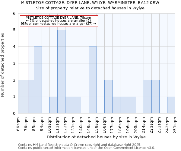 MISTLETOE COTTAGE, DYER LANE, WYLYE, WARMINSTER, BA12 0RW: Size of property relative to detached houses houses in Wylye