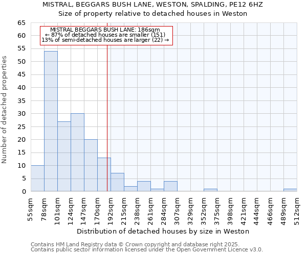 MISTRAL, BEGGARS BUSH LANE, WESTON, SPALDING, PE12 6HZ: Size of property relative to detached houses houses in Weston