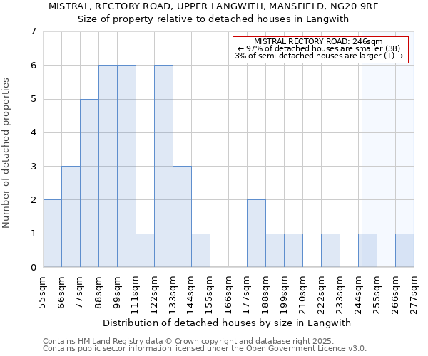 MISTRAL, RECTORY ROAD, UPPER LANGWITH, MANSFIELD, NG20 9RF: Size of property relative to detached houses houses in Langwith