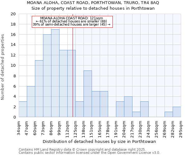 MOANA ALOHA, COAST ROAD, PORTHTOWAN, TRURO, TR4 8AQ: Size of property relative to detached houses houses in Porthtowan