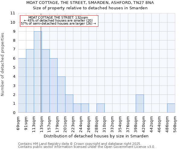 MOAT COTTAGE, THE STREET, SMARDEN, ASHFORD, TN27 8NA: Size of property relative to detached houses houses in Smarden