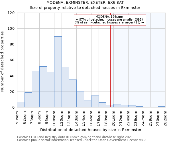 MODENA, EXMINSTER, EXETER, EX6 8AT: Size of property relative to detached houses houses in Exminster