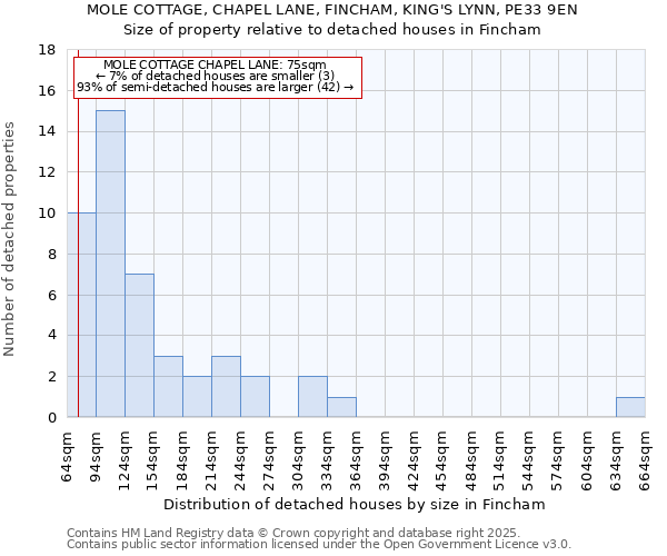 MOLE COTTAGE, CHAPEL LANE, FINCHAM, KING'S LYNN, PE33 9EN: Size of property relative to detached houses houses in Fincham