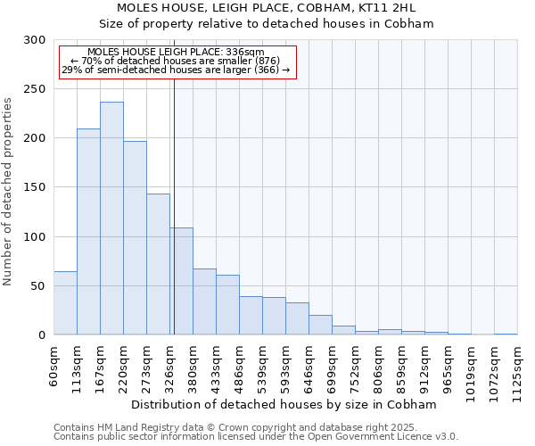 MOLES HOUSE, LEIGH PLACE, COBHAM, KT11 2HL: Size of property relative to detached houses houses in Cobham