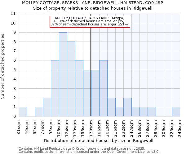 MOLLEY COTTAGE, SPARKS LANE, RIDGEWELL, HALSTEAD, CO9 4SP: Size of property relative to detached houses houses in Ridgewell