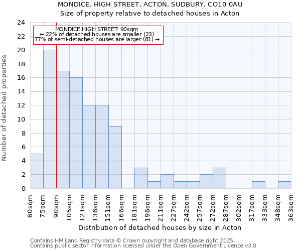 MONDICE, HIGH STREET, ACTON, SUDBURY, CO10 0AU: Size of property relative to detached houses houses in Acton