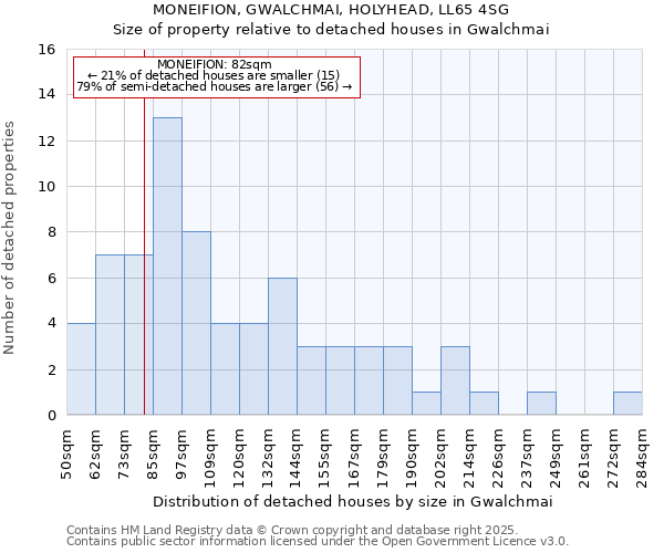 MONEIFION, GWALCHMAI, HOLYHEAD, LL65 4SG: Size of property relative to detached houses houses in Gwalchmai