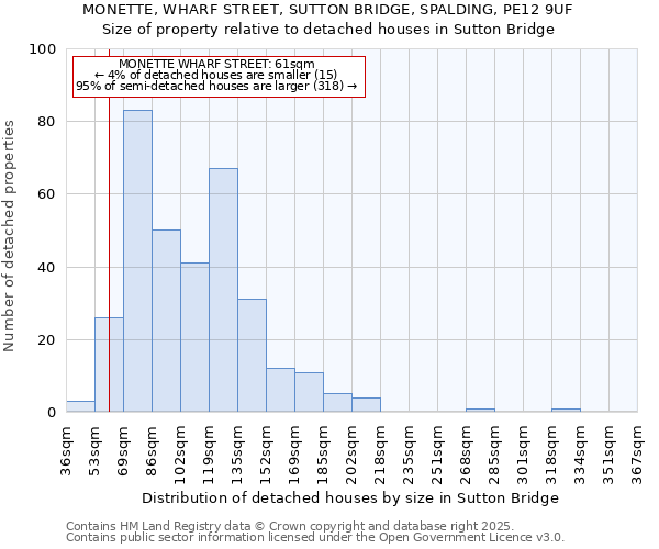 MONETTE, WHARF STREET, SUTTON BRIDGE, SPALDING, PE12 9UF: Size of property relative to detached houses houses in Sutton Bridge