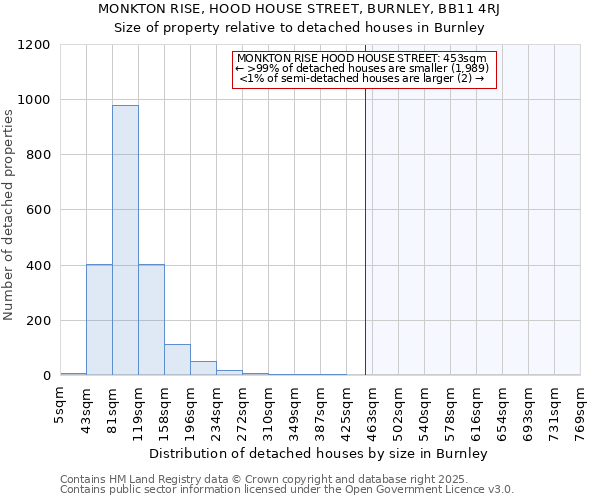 MONKTON RISE, HOOD HOUSE STREET, BURNLEY, BB11 4RJ: Size of property relative to detached houses houses in Burnley