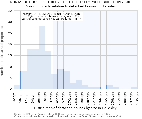 MONTAGUE HOUSE, ALDERTON ROAD, HOLLESLEY, WOODBRIDGE, IP12 3RH: Size of property relative to detached houses houses in Hollesley