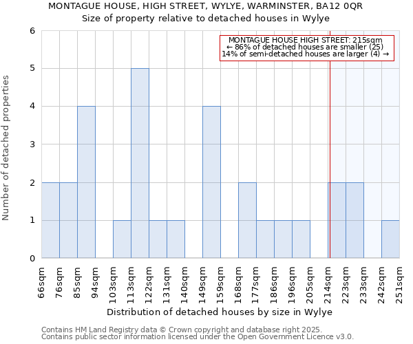 MONTAGUE HOUSE, HIGH STREET, WYLYE, WARMINSTER, BA12 0QR: Size of property relative to detached houses houses in Wylye