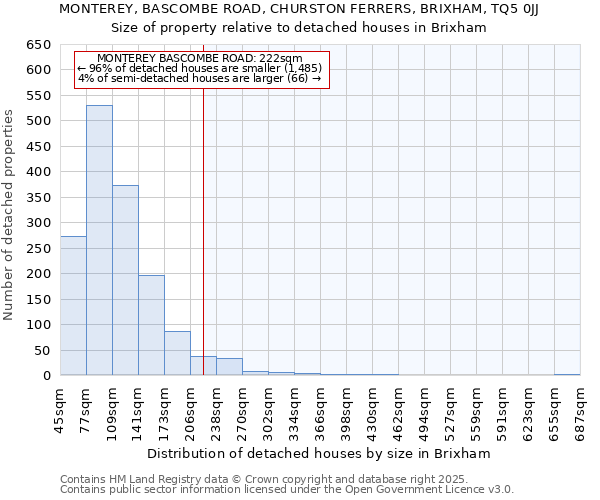 MONTEREY, BASCOMBE ROAD, CHURSTON FERRERS, BRIXHAM, TQ5 0JJ: Size of property relative to detached houses houses in Brixham