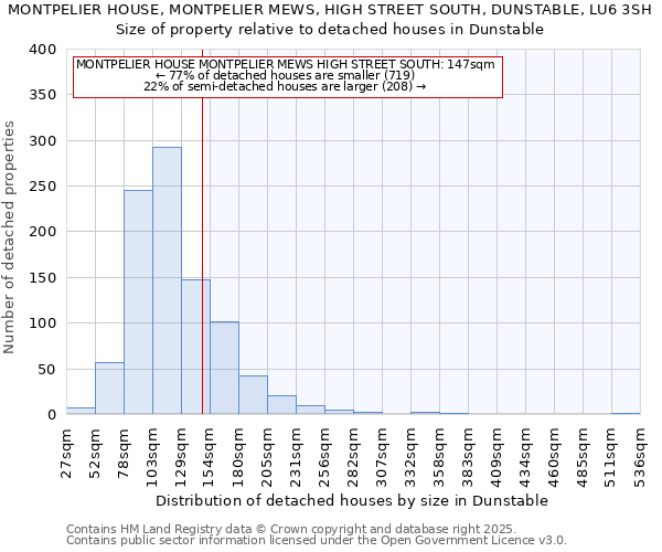 MONTPELIER HOUSE, MONTPELIER MEWS, HIGH STREET SOUTH, DUNSTABLE, LU6 3SH: Size of property relative to detached houses houses in Dunstable