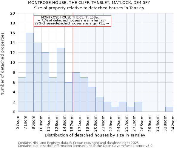 MONTROSE HOUSE, THE CLIFF, TANSLEY, MATLOCK, DE4 5FY: Size of property relative to detached houses houses in Tansley