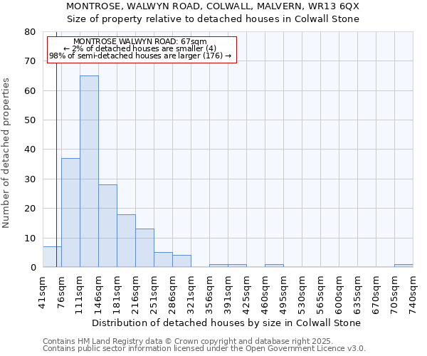 MONTROSE, WALWYN ROAD, COLWALL, MALVERN, WR13 6QX: Size of property relative to detached houses houses in Colwall Stone