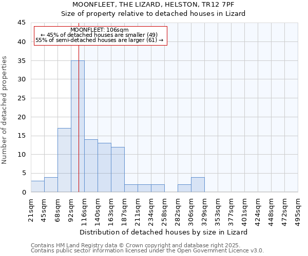 MOONFLEET, THE LIZARD, HELSTON, TR12 7PF: Size of property relative to detached houses houses in Lizard