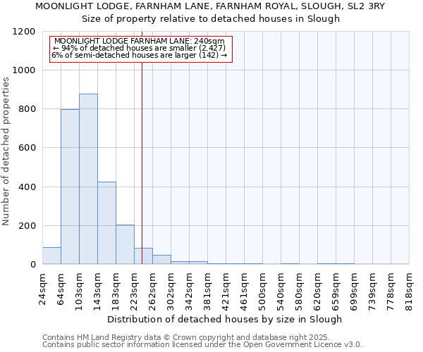 MOONLIGHT LODGE, FARNHAM LANE, FARNHAM ROYAL, SLOUGH, SL2 3RY: Size of property relative to detached houses houses in Slough