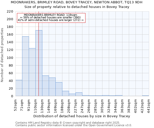 MOONRAKERS, BRIMLEY ROAD, BOVEY TRACEY, NEWTON ABBOT, TQ13 9DH: Size of property relative to detached houses houses in Bovey Tracey