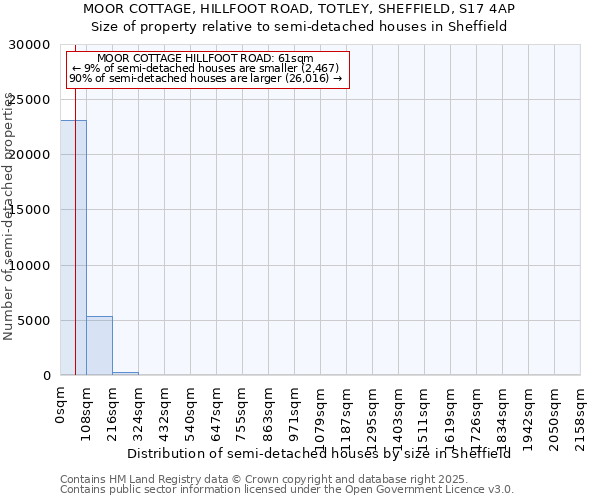 MOOR COTTAGE, HILLFOOT ROAD, TOTLEY, SHEFFIELD, S17 4AP: Size of property relative to semi-detached houses houses in Sheffield
