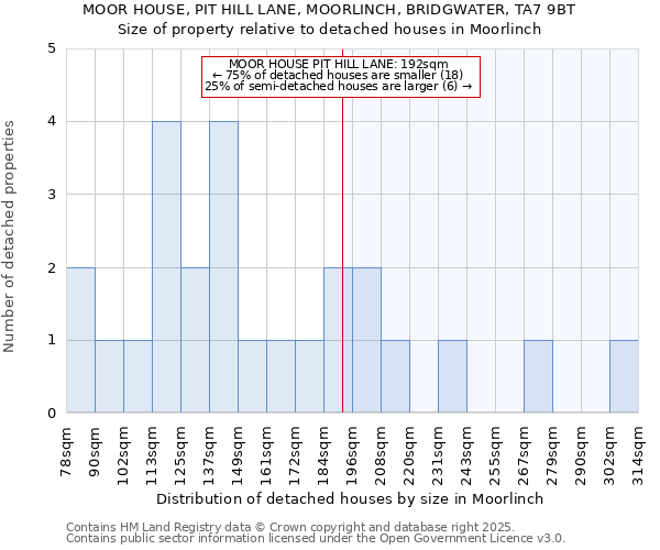 MOOR HOUSE, PIT HILL LANE, MOORLINCH, BRIDGWATER, TA7 9BT: Size of property relative to detached houses houses in Moorlinch