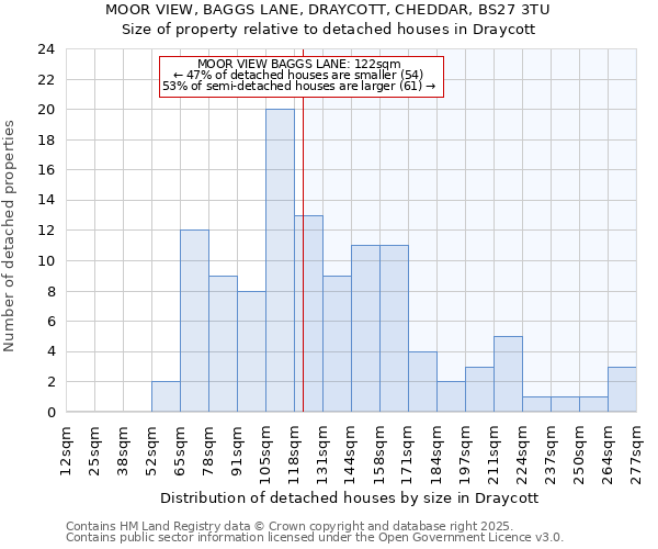 MOOR VIEW, BAGGS LANE, DRAYCOTT, CHEDDAR, BS27 3TU: Size of property relative to detached houses houses in Draycott