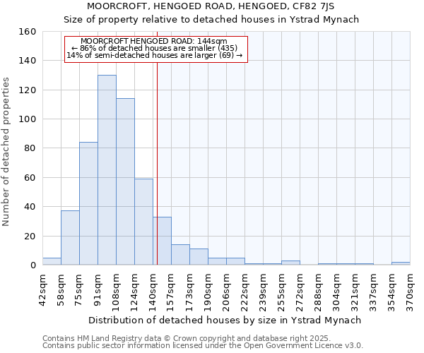 MOORCROFT, HENGOED ROAD, HENGOED, CF82 7JS: Size of property relative to detached houses houses in Ystrad Mynach