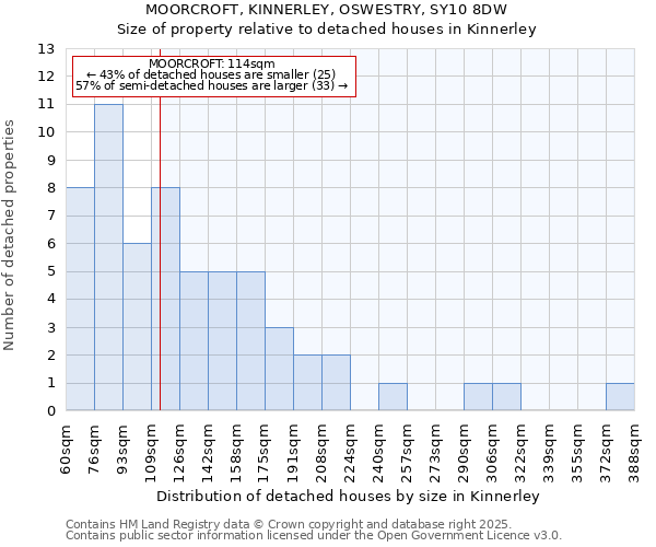 MOORCROFT, KINNERLEY, OSWESTRY, SY10 8DW: Size of property relative to detached houses houses in Kinnerley