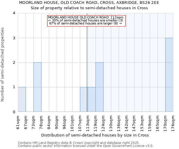 MOORLAND HOUSE, OLD COACH ROAD, CROSS, AXBRIDGE, BS26 2EE: Size of property relative to semi-detached houses houses in Cross