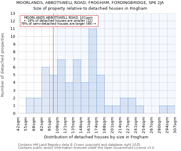 MOORLANDS, ABBOTSWELL ROAD, FROGHAM, FORDINGBRIDGE, SP6 2JA: Size of property relative to detached houses houses in Frogham
