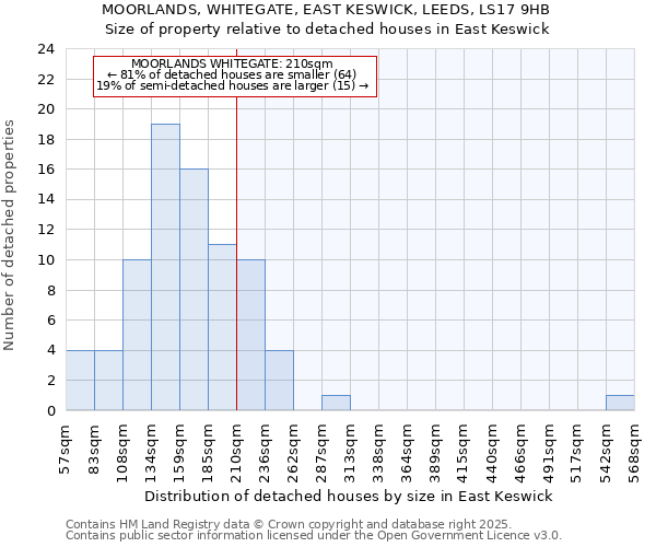 MOORLANDS, WHITEGATE, EAST KESWICK, LEEDS, LS17 9HB: Size of property relative to detached houses houses in East Keswick