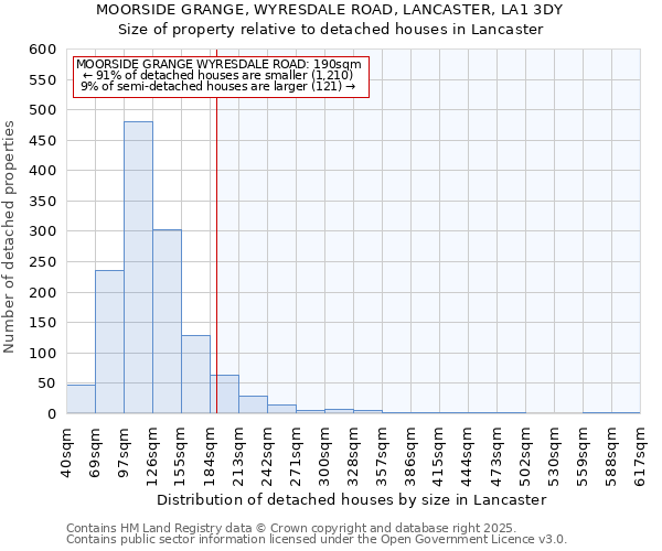 MOORSIDE GRANGE, WYRESDALE ROAD, LANCASTER, LA1 3DY: Size of property relative to detached houses houses in Lancaster