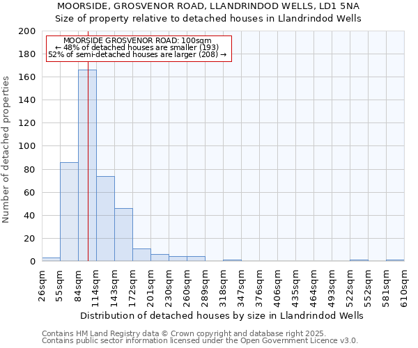 MOORSIDE, GROSVENOR ROAD, LLANDRINDOD WELLS, LD1 5NA: Size of property relative to detached houses houses in Llandrindod Wells