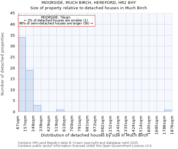 MOORSIDE, MUCH BIRCH, HEREFORD, HR2 8HY: Size of property relative to detached houses houses in Much Birch