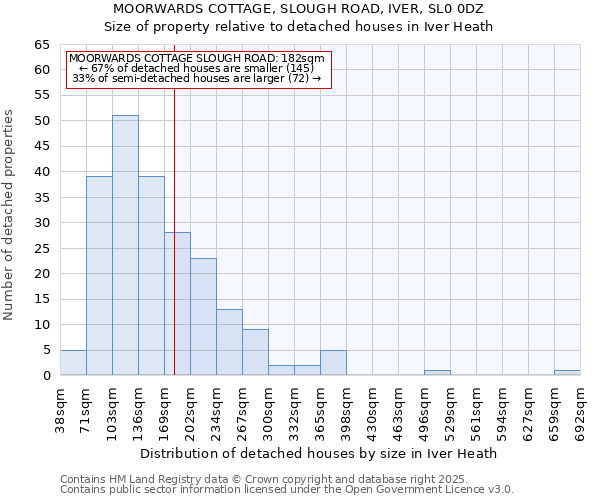 MOORWARDS COTTAGE, SLOUGH ROAD, IVER, SL0 0DZ: Size of property relative to detached houses houses in Iver Heath
