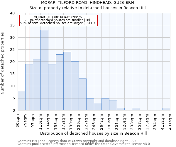 MORAR, TILFORD ROAD, HINDHEAD, GU26 6RH: Size of property relative to detached houses houses in Beacon Hill