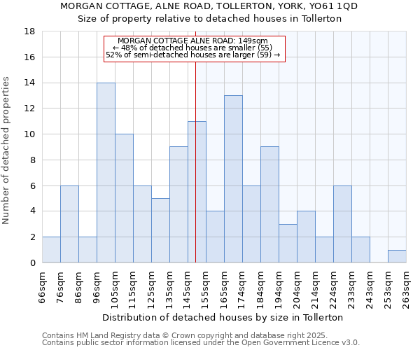 MORGAN COTTAGE, ALNE ROAD, TOLLERTON, YORK, YO61 1QD: Size of property relative to detached houses houses in Tollerton