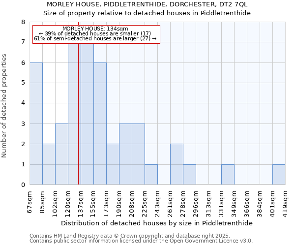 MORLEY HOUSE, PIDDLETRENTHIDE, DORCHESTER, DT2 7QL: Size of property relative to detached houses houses in Piddletrenthide