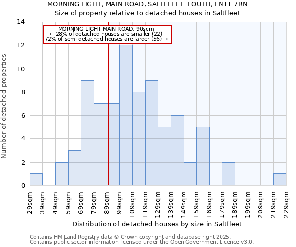 MORNING LIGHT, MAIN ROAD, SALTFLEET, LOUTH, LN11 7RN: Size of property relative to detached houses houses in Saltfleet
