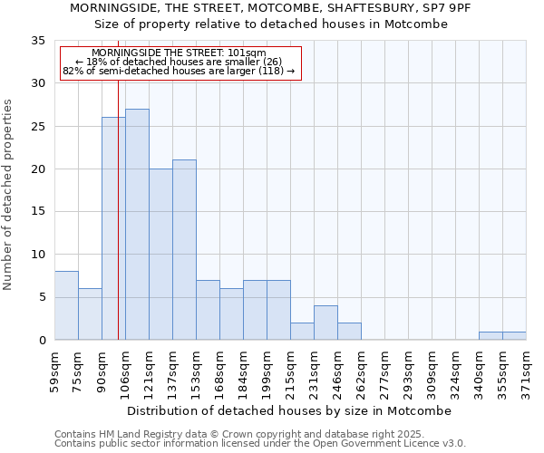 MORNINGSIDE, THE STREET, MOTCOMBE, SHAFTESBURY, SP7 9PF: Size of property relative to detached houses houses in Motcombe
