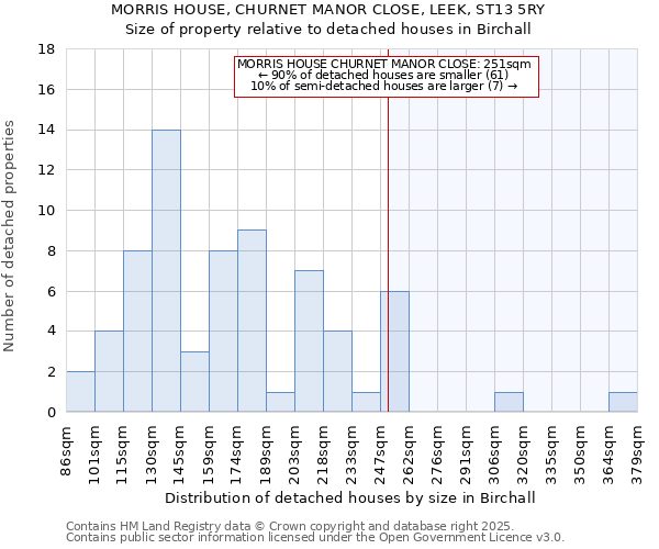 MORRIS HOUSE, CHURNET MANOR CLOSE, LEEK, ST13 5RY: Size of property relative to detached houses houses in Birchall