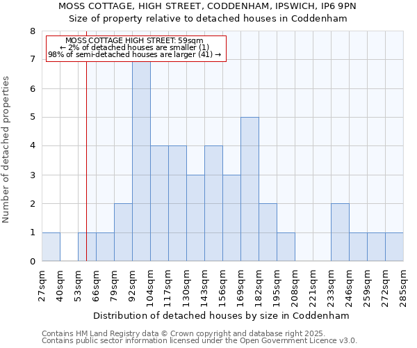 MOSS COTTAGE, HIGH STREET, CODDENHAM, IPSWICH, IP6 9PN: Size of property relative to detached houses houses in Coddenham