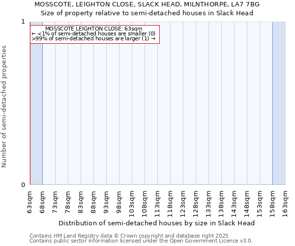MOSSCOTE, LEIGHTON CLOSE, SLACK HEAD, MILNTHORPE, LA7 7BG: Size of property relative to semi-detached houses houses in Slack Head