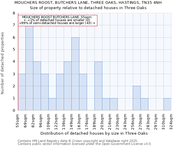 MOUCHERS ROOST, BUTCHERS LANE, THREE OAKS, HASTINGS, TN35 4NH: Size of property relative to detached houses houses in Three Oaks